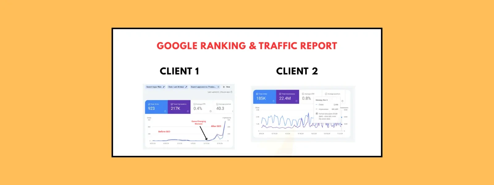 Google Ads Performance Report showing 4.5x ROAS for Healthcare client